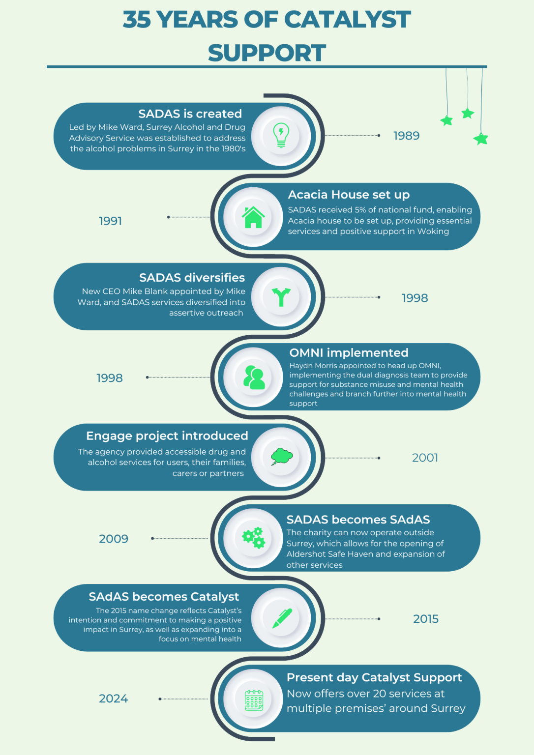 Catalyst Support Celebrates its 35th Anniversary - Catalyst Support